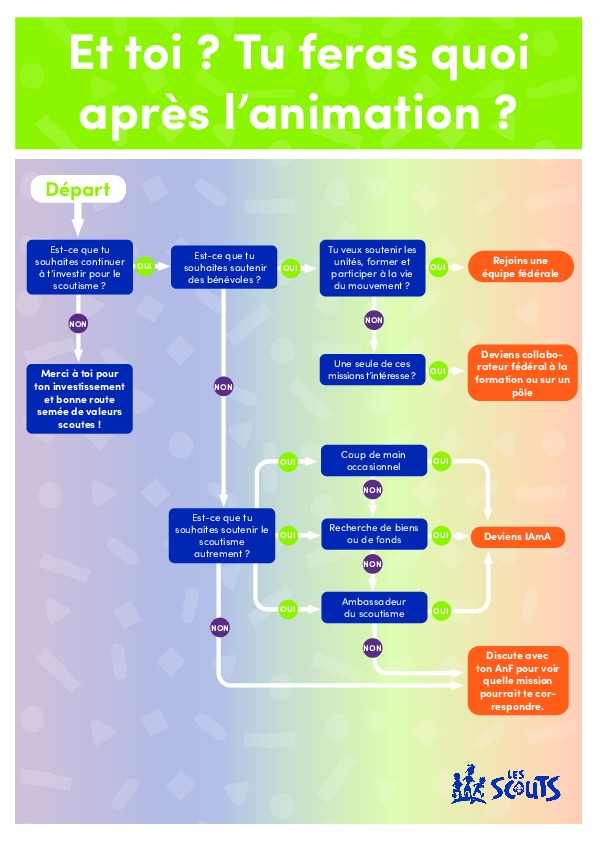 arbre_decisionnel_que_faire_apres_animation.pdf